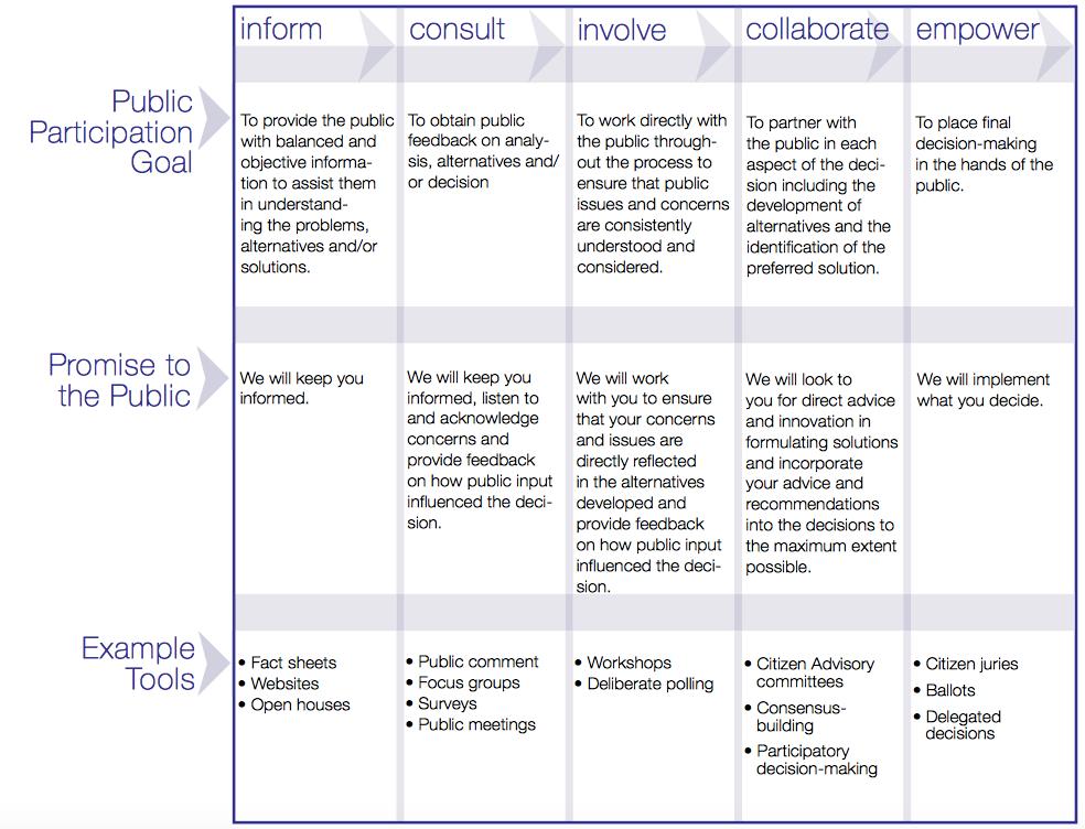 IAP2 Spectrum of