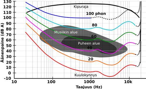 12 3 KUULO-ONGELMAT 3.1 Kuulovammaisuuden määrittely Henkilöä jolla on lievä tai vaikea kuulonmenetys, kutsutaan yleiskäsitteellä kuulovammainen.