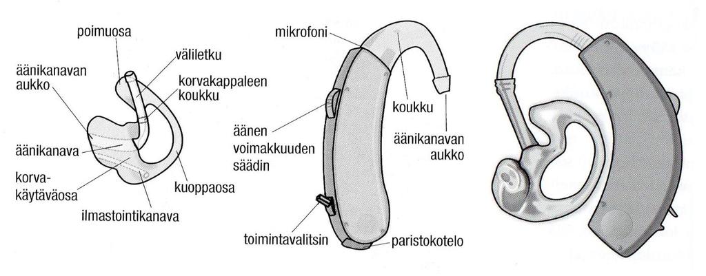 23 4.1 Korvantauskoje Kuulokojetyypeistä käytetään yleisimmin maailmassa korvantauskuulokojetta (Kuva 4), jota pidetään korvalehden takana.