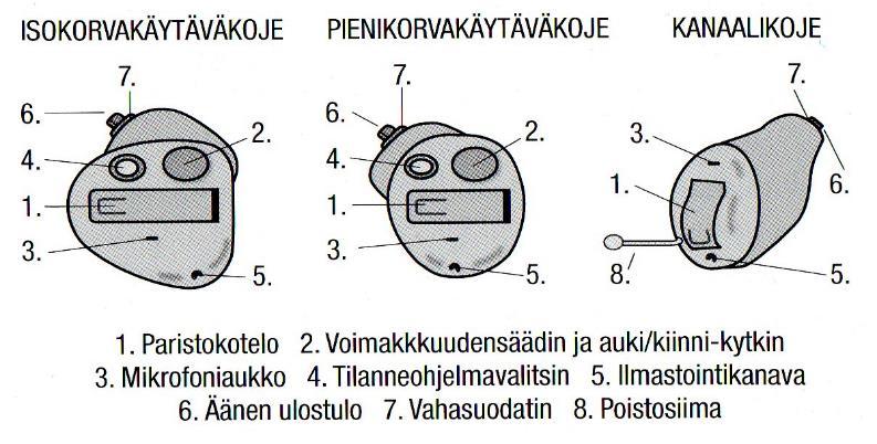 27 kanaalikojeisiin. (Salminen 2010, 87; Väätäinen 2005, 42-43.