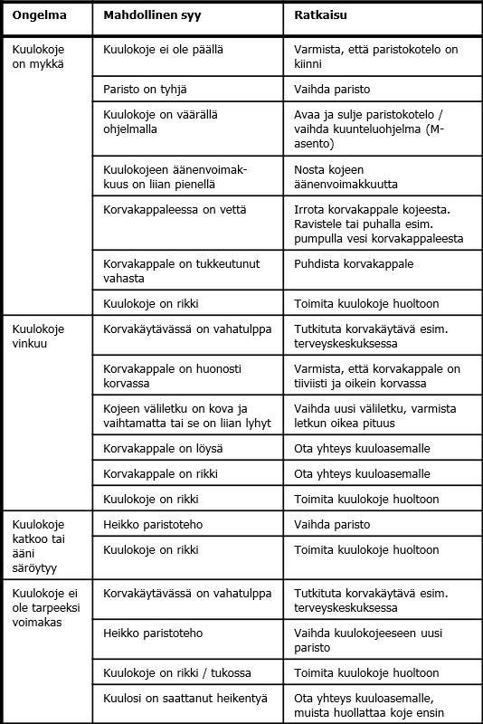 52 Liite 1 Kuulokojeen ongelmia ja