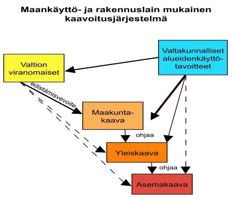 tötavoitteiden oikeusvaikutuksista säädetään maankäyttö- ja rakennuslaissa. Tavoitteet konkretisoituvat pääasiassa kaavoituksen kautta. Maakuntakaavoituksella on tässä keskeinen rooli.