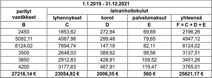 4 Laskurin tuottamat laskelmat Tämän esimerkin laskelma on ladattavissa osoitteesta: http://taloyhtiönlainalaskuri.