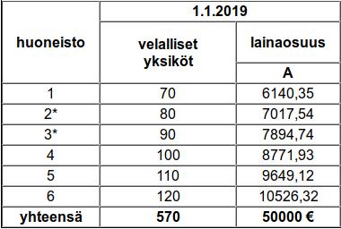 Alimpaan taulukkoon on eritelty tiedot lainan lyhennyksistä. 4.