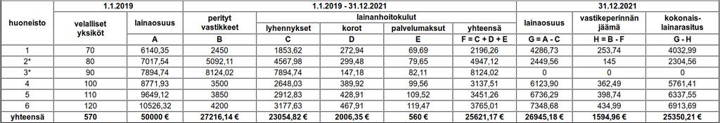 5 Yhteenveto Laskimme tässä esimerkissä arviot huoneistojen 2 ja 3 lainaosuussuoritusten määristä sekä lainaosuusarviot yhtiön kaikille huoneistoille päivämäärälle 31.12.2021.