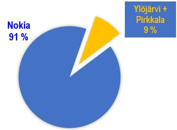 saapumistapa Nokian asemalle Nokialle