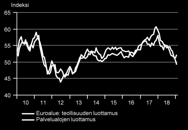 Yhdysvaltain rakennusteollisuuden luottamus parani jälleen samoin kuin euroalueen luottamusluvut kokonaisuutena ja erityisesti palvelualojen osalta.