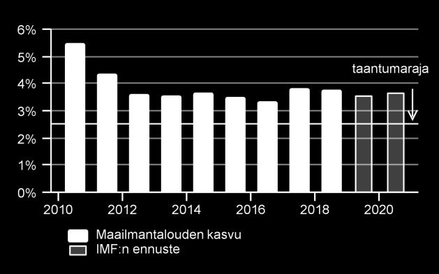 Osa hidastumisesta johtuu ohimenevistä haasteista Saksan autoteollisuuden ja Kiinan osalta. Kiinassa viime vuosien velkaantumisen suitseminen on painanut taloutta odotettua enemmän.