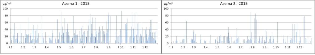 8 Korkein mallinnettu vuorokausipitoisuus 104 μg/m 3 esiintyy tehdasalueella.