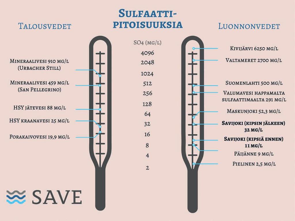 Sulfaattihuuhtouman seuranta SULFAATIN PITOISUUS SAVIJOESSA Kipsin sisältämää sulfaattia on pidetty keskeisenä kipsikäsittelyyn liittyvänä riskitekijänä.