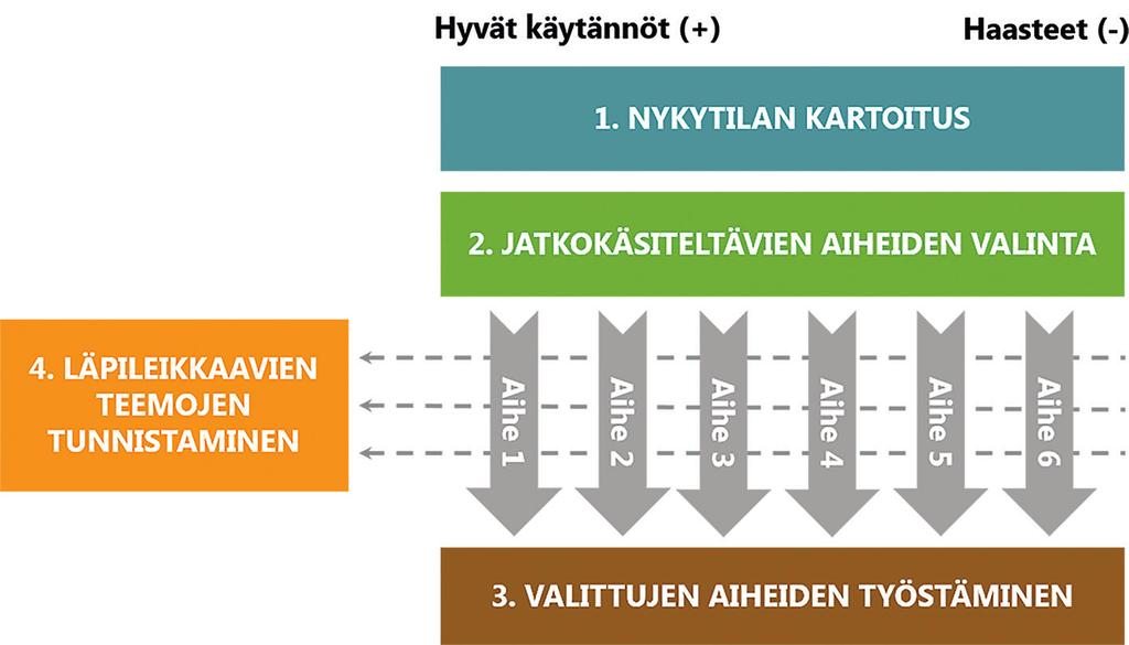 Yhteiskehittämistyöpajojen työskentelyprosessi.