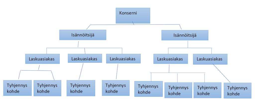 KÄYTTÖOHJE 10 (10) Asiakasraportoinnin rakenne - Konsernitaso sisältää kaikki asiakkuudet kohteet - Isännöitsijätaso voi olla asiakkaan alueellinen tai liiketoiminnallinen jako -