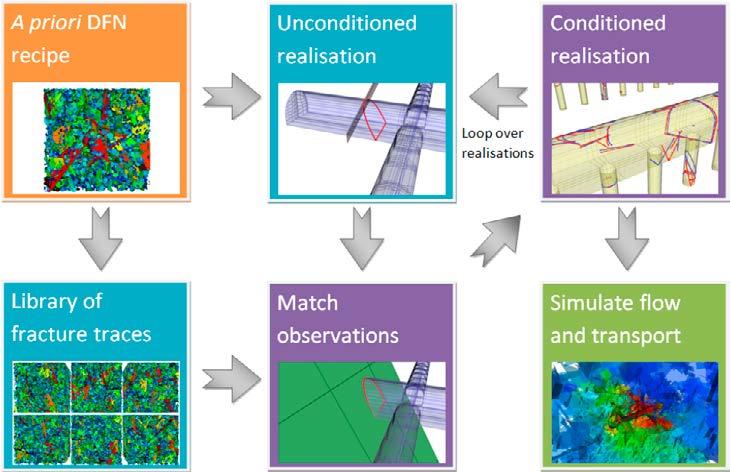 1.2 Conditioning DFN models The geometric and hydraulic understanding of the fractured rock at Olkiluoto has been integrated to define the numerical DADFN model (Hartley et al.