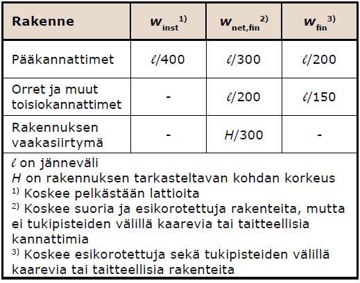 Taulukossa 12 on esitetty suunnittelutoimiston uloimman diagonaalin käyttöaste-erot FEM-Designin arvoihin verrattuna, kun tuet ovat 90 mm yläpaarteen päistä. 24 TAULUKKO 12.