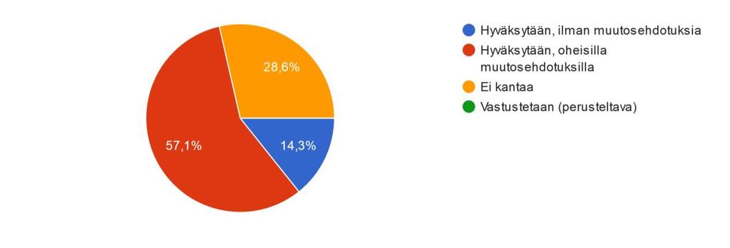3. Suositusluonnoksen hyväksyminen Vastaajien määrä: 35 4. Vastustusperusteet Vastaajien määrä: 1 4.1 Robottivastausten poissulkemiseksi siellä lopussa selkeämpi kuva, pyydän. noin 7.