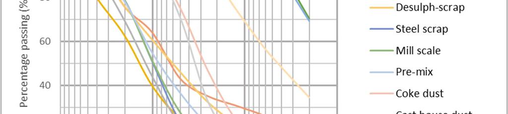 99 Figure 49 Particle size distribution analysis results for by-products BF sludge particle size analysis shows that particles are mostly below 250 µm which is noticeably coarser than values reported