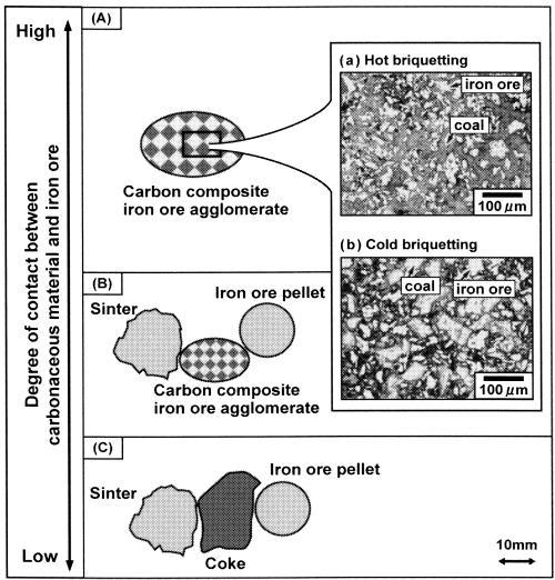 32 Figure 13 State of contact between carbonaceous material and iron (Kasai and Matsui, 2004) It was explained how generated fines resulting from poor strength of the burden may result in operational