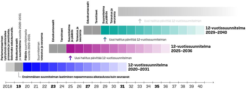 ajoittaa eduskuntakauden keskimmäiselle kahdelle vuodelle, mikä tukee suunnitelman parlamentaarista valmistelua.