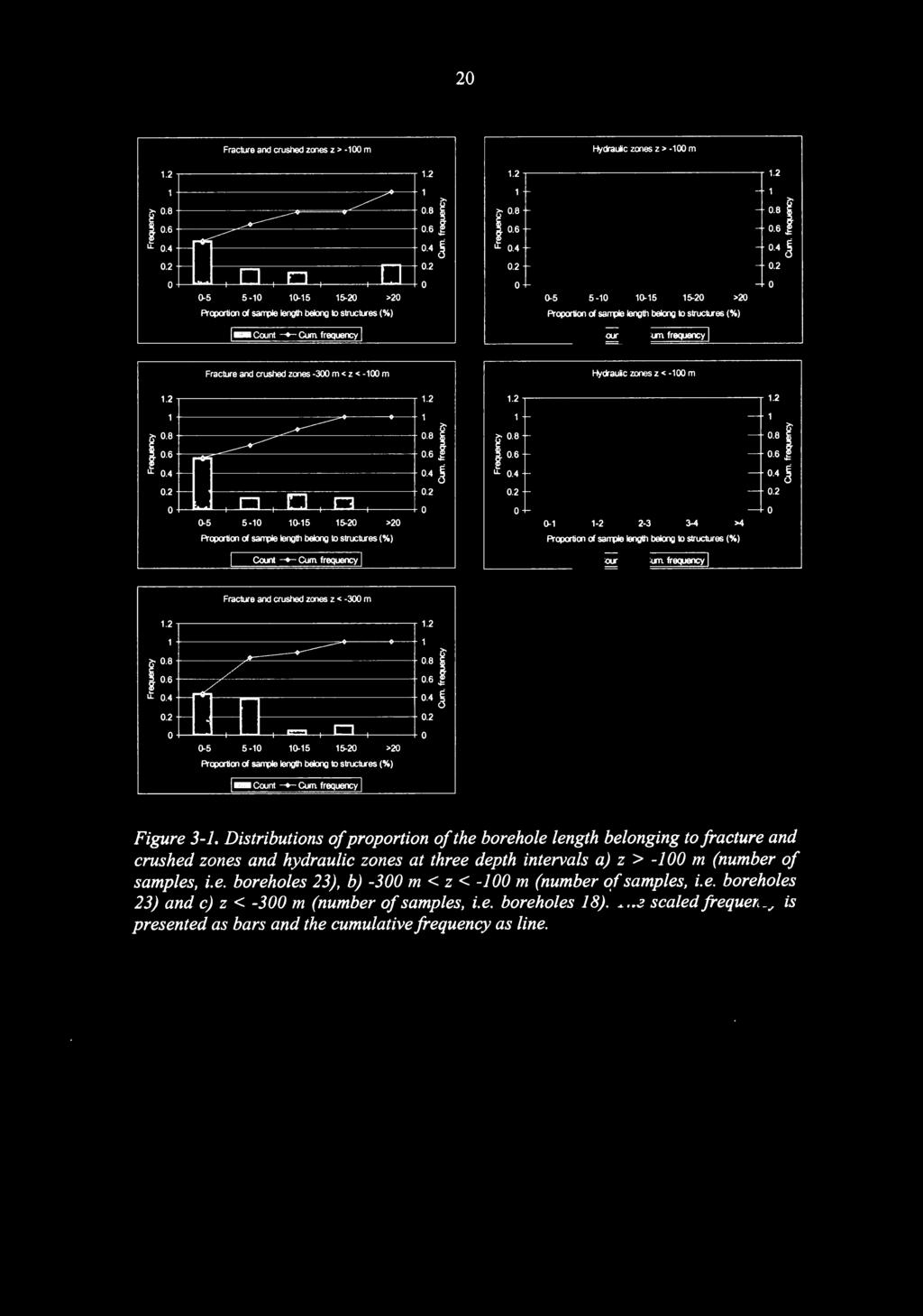 Cum frequency Fracture and crushed zones - m < z < -1 m Hydraulic zones z < -1 m 1.2 1.2 1.2.,------------------. 1.2 ()'..6!.4.2 - - --+" ------- ------- n r 1 n -5 5-1 1-15 15-2 >2 >-..6.4 ().