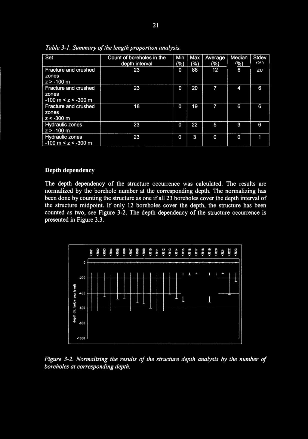 Fracture and crushed 1 1 7 6 6 zones z < - m Hydraulic zones 2 22 5 6 z > -1 m Hydraulic zones 2 1-1 m < z < - m Depth dependency The depth dependency of the structure occurrence was calculated.