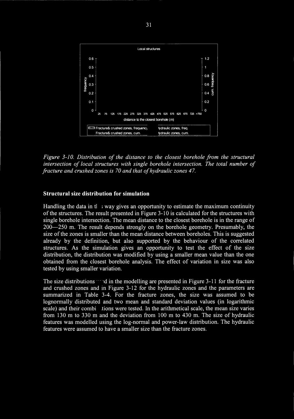 1 Local structures.6-1.2 25 75 125 175 225 275 25 75 425 475 525 575 625 675 725 >75 distance to the closest borehole (m) c::::::j Fracture& crushed zones, frequency - Hydraulic zones, freq.