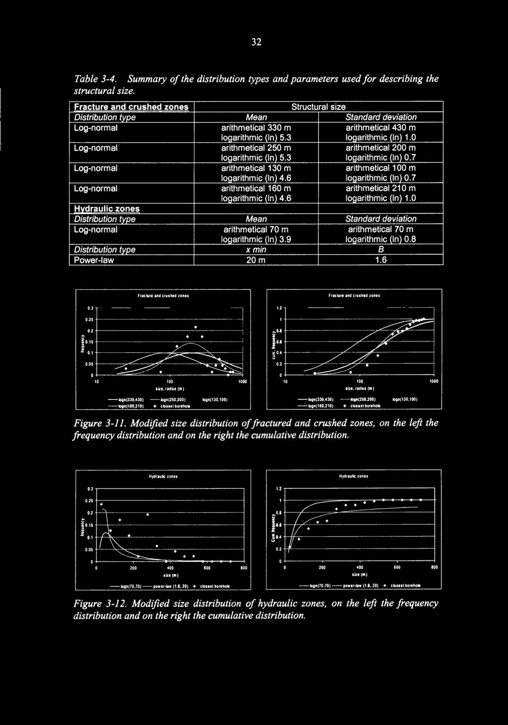 Log-normal arithmetical 25 m arithmetical 2 m loqarithmic (n) 5. logarithmic (n).7 Log-normal arithmetical 1 m arithmetical 1 m loqarithmic (n) 4.6 logarithmic (n).