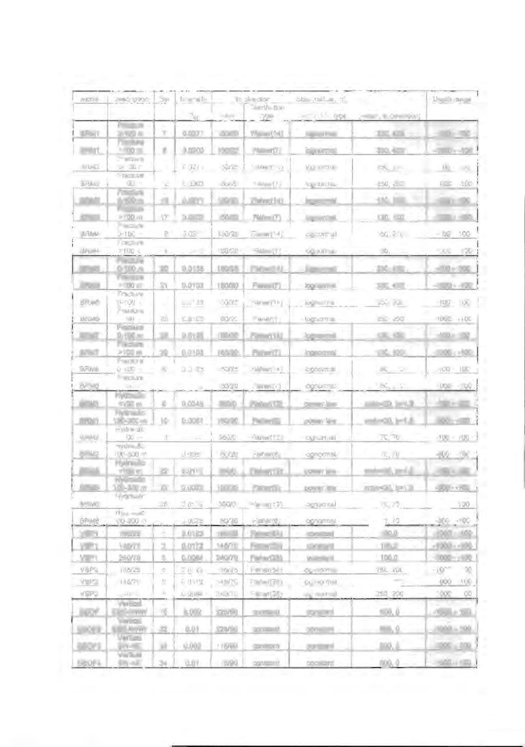 6 Table 4-1. The models used in Fracman simulations. Model Description Set ntensity Dip direction Size (radius, m) Depth range Distribution p2 Mean type Distribution type (Mean, st.