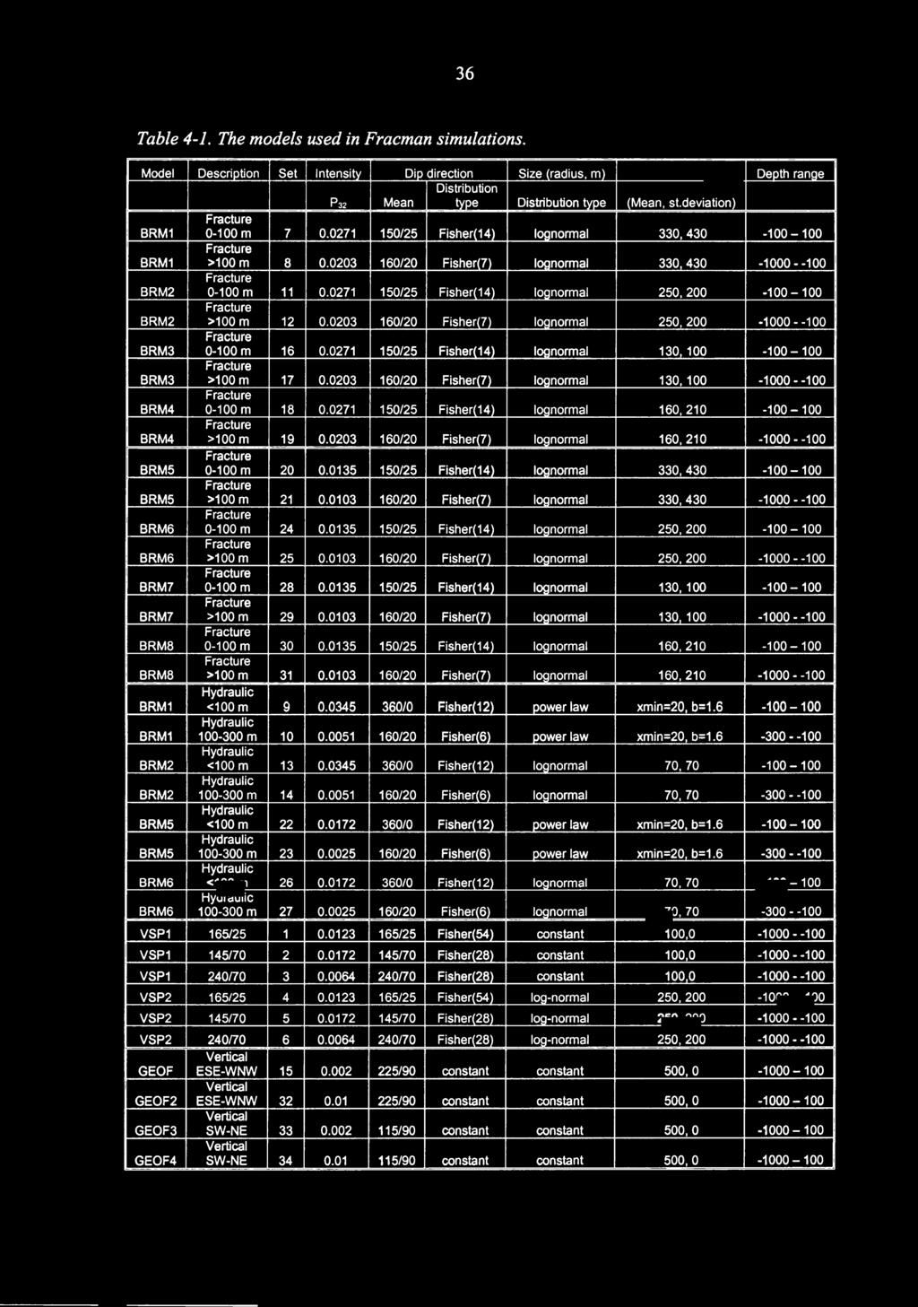 ) lognormal,4-1--1 Fracture BRM6-1 m 24.15 15/25 Fisher(14) lognormal 25,2-1-1 Fracture BRM6 >1 m 25.1 16/2 Fisher(?) lognormal 25,2-1--1 Fracture BRM7-1 m 2.