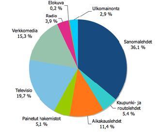 Sanomalehtimainonta 2010» Sanomalehtimainontaan käytettiin 485,6 miljoonaa euroa vuonna 2010, mikä on 2,4 prosenttia enemmän kuin edellisenä vuonna.