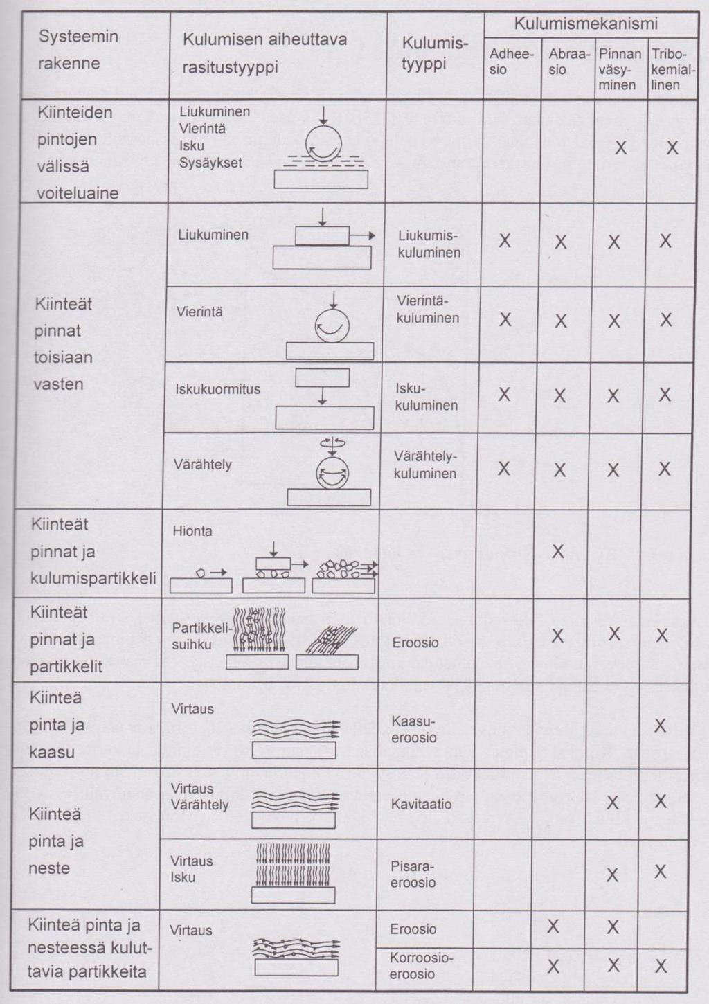 33 Kuvio 6. Kulumisen luokittelu kulumismekanismin sekä kuluttavan rasituksen mukaan (Cizchos & Habig 1992, Salosen 2007b, 101 mukaan).