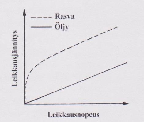 42 jyt. Ei-newtonilaisten voiteluaineiden viskositeetti on riippuvainen leikkausnopeudesta. Esimerkkejä tällaisista voiteluaineista ovat muun muassa polymeereillä seostetut rasvat ja öljyt.