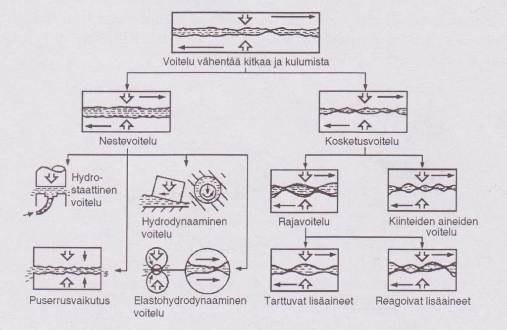 44 voitelumekanismia voitelu edustaa, riippuu suunnittelu- ja käyttöarvoista.