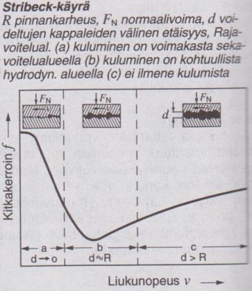 47 kuviossa 14, jolla esitetään kahden toistensa suhteen liikkuvan kappaleen välinen kitkakerroin liukunopeuden funktiona (Bosch 2003, 268 269). Kuvio 14. Stribeckin käyrä (Bosch 2003, 268).