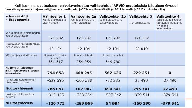 Kuopion kaupunki Pöytäkirja 11/2018 13 (36) 89 määrään, koulukuljetusten osalta kuljetusoppilaiden määrään/kuljetusmatkojen pituuteen ja tilavuokrien osalta vuokrattujen tilojen määrän sekä uuden