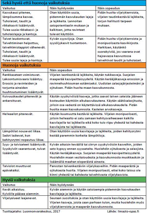 Maatalouden sopeutumiskeinoja ilmastonmuutoksen vaikutuksiin Lähde: Hakala 2017 Saatavilla myös https://www.ilmase.