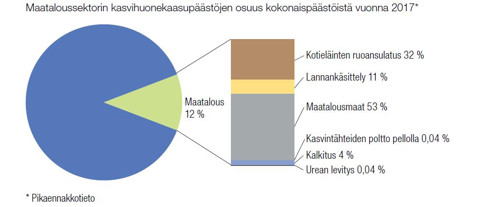 Maataloussektorin kasvihuonekaasupäästöt Suomen kokonaispäästöt 2017: 56,1 miljoonaa