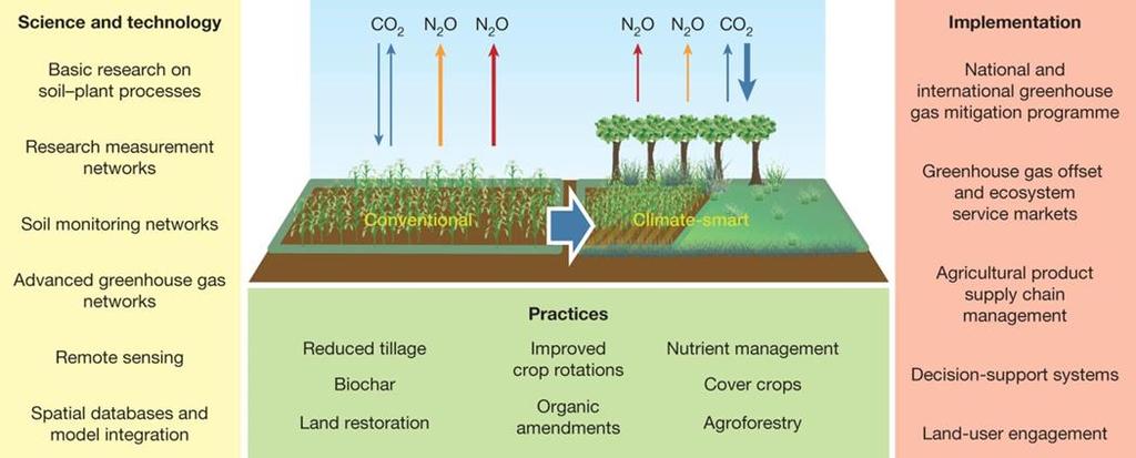 Climate-smart soils/ Ilmastoviisaat viljelykäytännöt K Paustian et al.