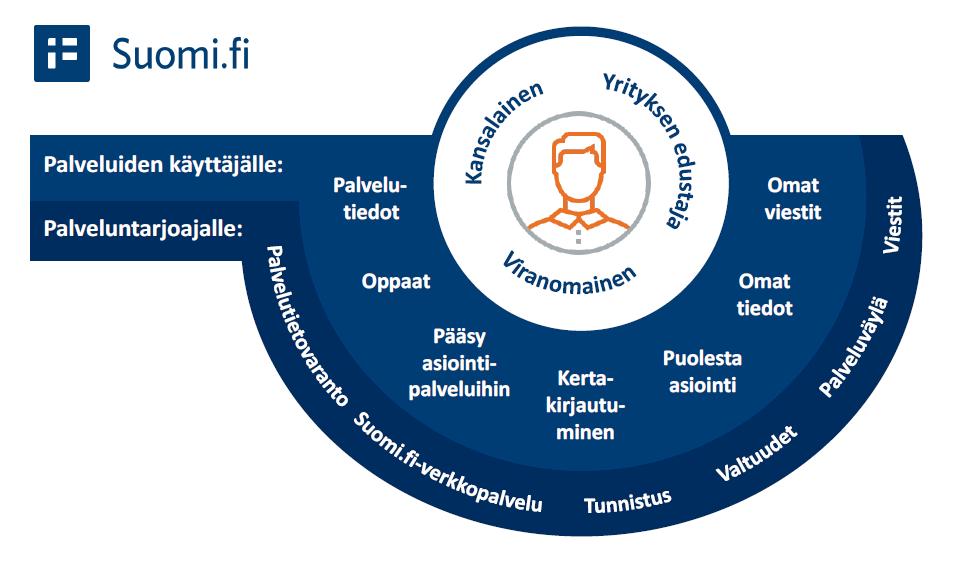 Aiemmin yrittäjiä palveli yrityssuomi.