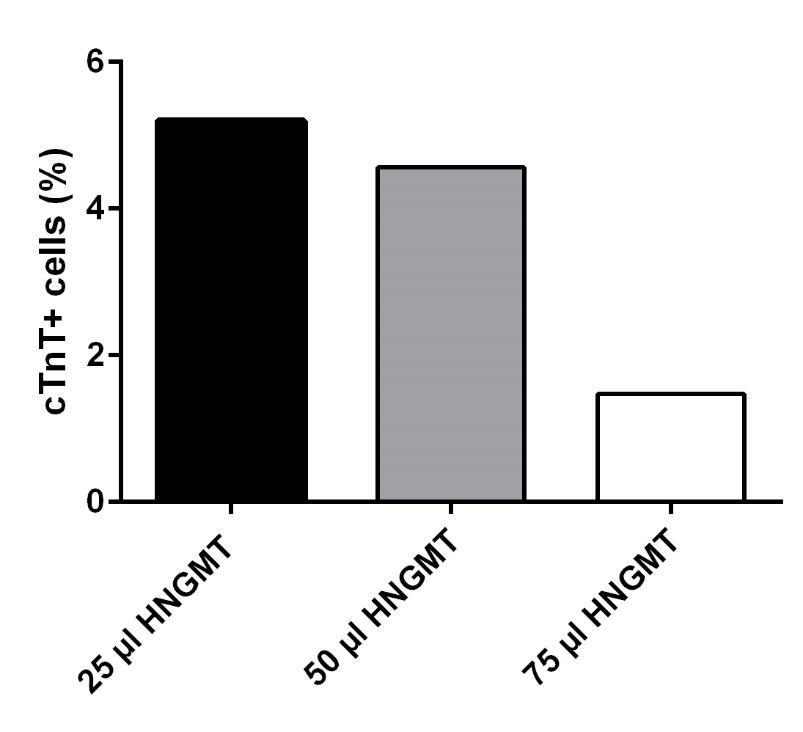 H: Hand2 N: Nkx2.5 G: Gata4 M: Mef2c T: Tbx5 Figure 9. Determination of the optimal amount of transcription factor viral vector for direct reprogramming.