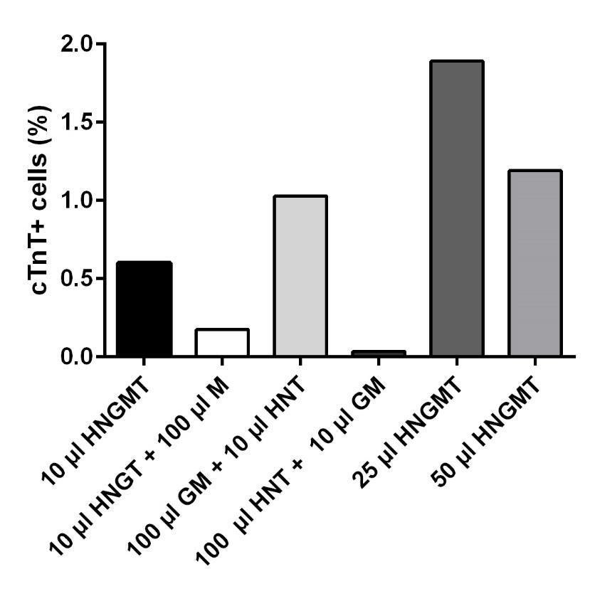 of each HNGT viral vector + 100 µl of M, 100 µl of G and M + 10 µl of each HNT viral vector, 100 µl of each HNT viral vector + 10 µl of G and M, 25 µl of each HNGMT viral vector and 50 µl of each