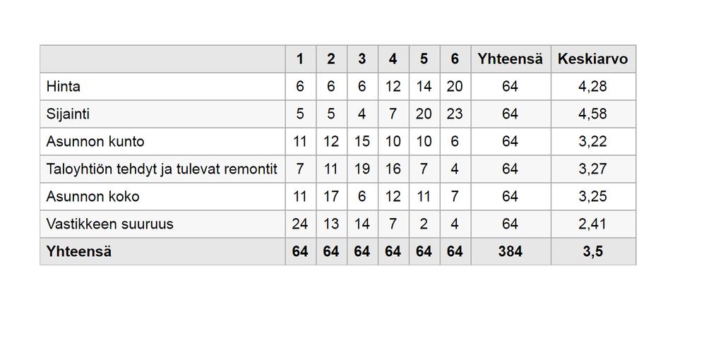 31 Rahoitusvastikkeen maksut on myös mahdollista vähentää verotuksessa.(juntunen, 2017.) 7.4 Hankintaan vaikuttavat tekijät ja vuokramarkkinatilanne Taulukko 2.