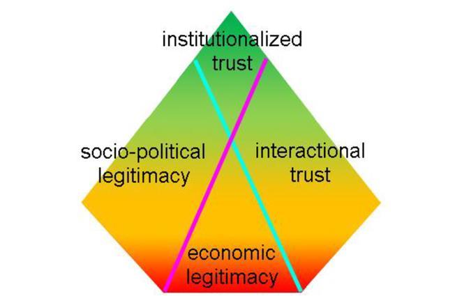 Sosiaalinen toimilupa jatkumona (Boutilier & Thomson 2011) Vuorovaikutuksellinen luottamus Legitimiteetti luottamuksen perusta Avoimuus ja läpinäkyvyys tiedon jakamisessa ja päätöksenteossa, yhteisön