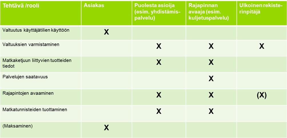 8 Whim, rautatie- tai bussiyhtiöiden palvelut, joissa tarjotaan eri liikennemuotojen lippuyhdistelmiä/matkake tjuja. 2.2 Matkaketjun osapuolten tehtäviä 2.