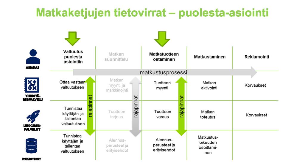 11 Liikennepalvelulain myyntirajapinnan avaamisvelvoitteen perusteella on avattava myyntirajapinta, jonka kautta täytyy olla hankittavissa vähintään perushintainen kertalipputuote tai varattavissa