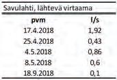Savulahden keskimääräinen vedenlaatu 2018 (lähde: Eurofi ns Nablabs Oy) Taulukko 4. Savulahden virtaamat 2018 (lähde: Eurofi ns Nablabs Oy).