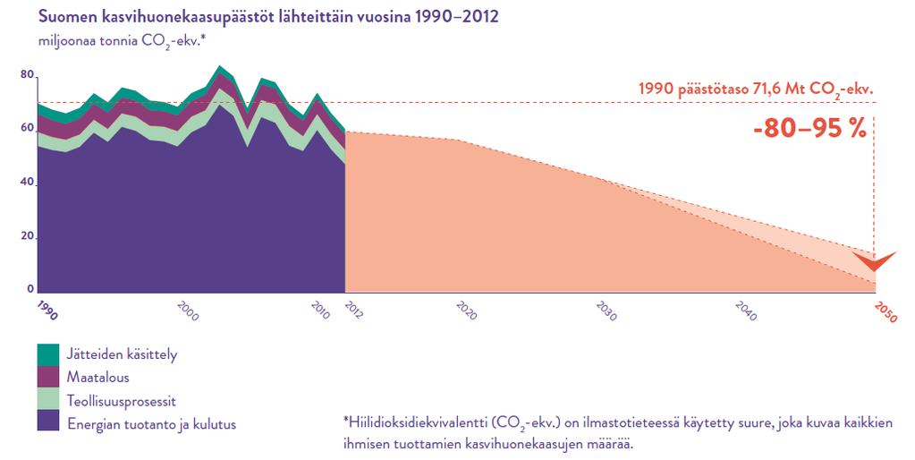 Suomen tavoitteena on vähentää kasvihuonekaasupäästöjä 80 95 % vuoden 1990 tasosta vuoteen