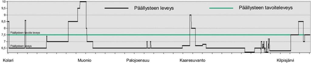 Raportti 50/68 Tien rakenne on paikoitellen heikossa kunnossa.