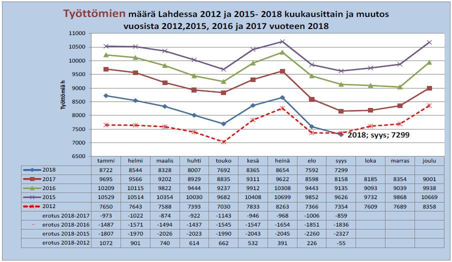 Työttömyys Syyskuun työttömyysaste 12,9 % Lahden työttömyysaste oli vuoden 2018 syyskuun lopussa 12,9 %, 1,5 prosenttiyksikköä alempi kuin vuosi sitten.