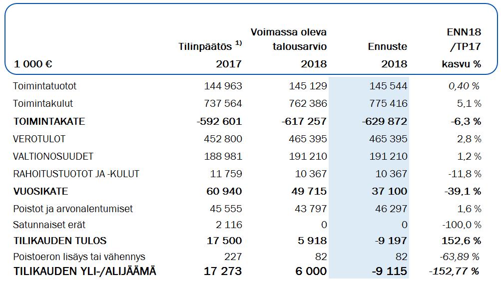 Tuloslaskelmaennuste 2018 1) Vertailutiedot vuodelta 2017 on oikaistu Lahden Aterian ja Lahden Servion osalta.