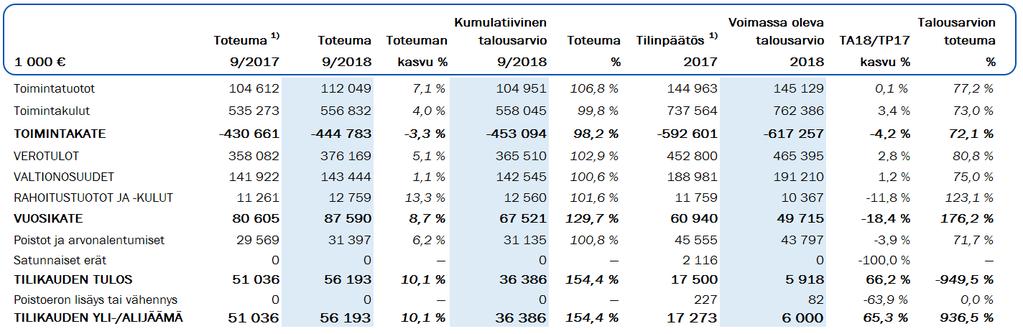 Tuloslaskelma 2018 1) Vertailutiedot vuodelta 2017 on oikaistu Lahden Aterian ja Lahden Servion osalta 2) Vuoden 2017 aikana suoritettu paljon organisatorisia muutoksia => toimintatuotot ja - kulut